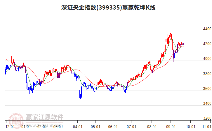 399335深證央企贏家乾坤K線工具