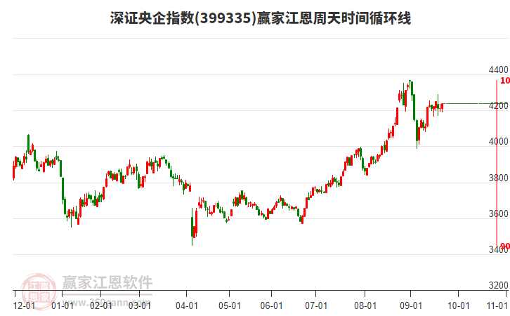 深證央企指數(shù)贏家江恩周天時(shí)間循環(huán)線工具