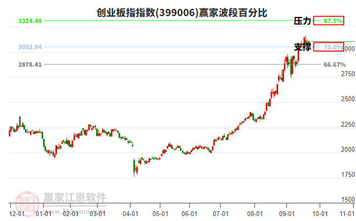 創(chuàng)業(yè)板指贏家波段百分比工具