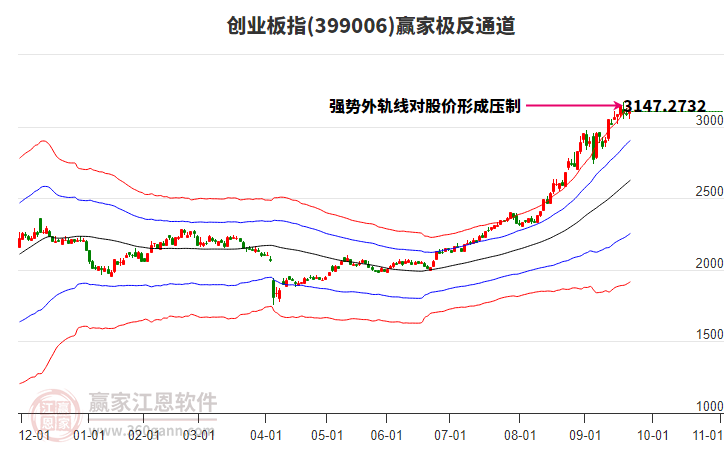 399006創(chuàng)業(yè)板指贏家極反通道工具