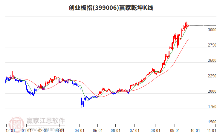 399006創(chuàng)業(yè)板指贏家乾坤K線工具