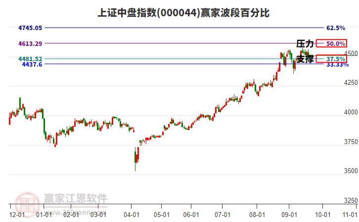 上證中盤指數(shù)贏家波段百分比工具