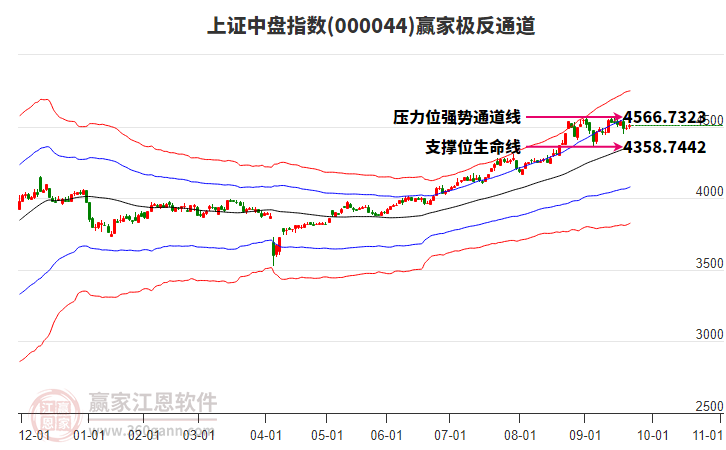 000044上證中盤贏家極反通道工具