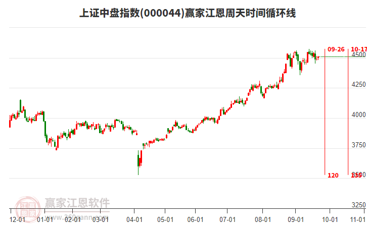 上證中盤指數(shù)贏家江恩周天時(shí)間循環(huán)線工具