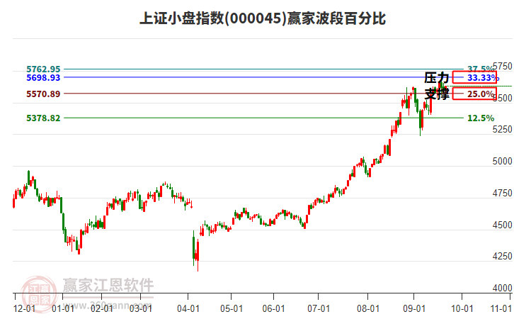 上證小盤指數(shù)贏家波段百分比工具
