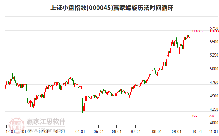 上證小盤指數(shù)贏家螺旋歷法時(shí)間循環(huán)工具