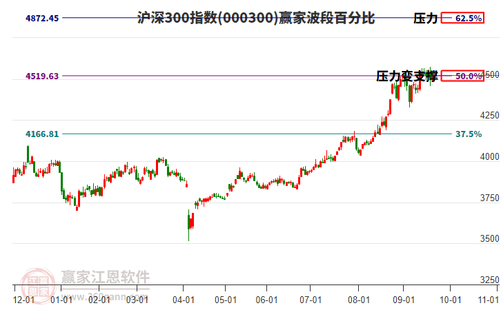滬深300指數(shù)贏家波段百分比工具
