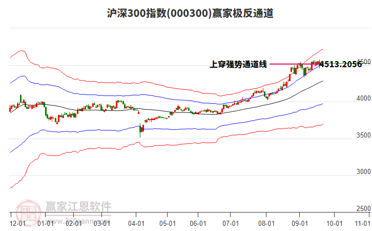 000300滬深300贏家極反通道工具