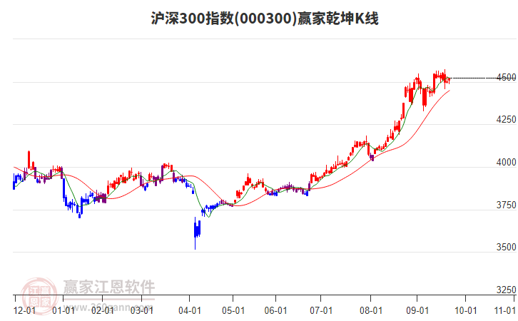 000300滬深300贏家乾坤K線工具