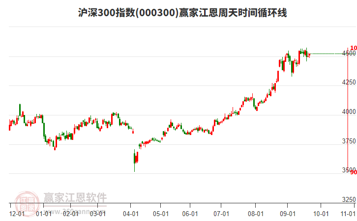 滬深300指數(shù)贏家江恩周天時間循環(huán)線工具
