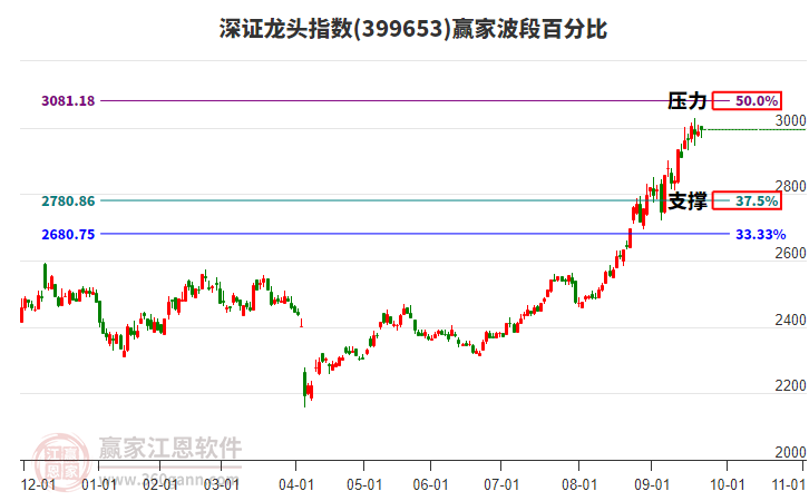 深證龍頭指數(shù)贏家波段百分比工具