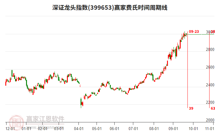 深證龍頭指數(shù)贏家費(fèi)氏時(shí)間周期線工具