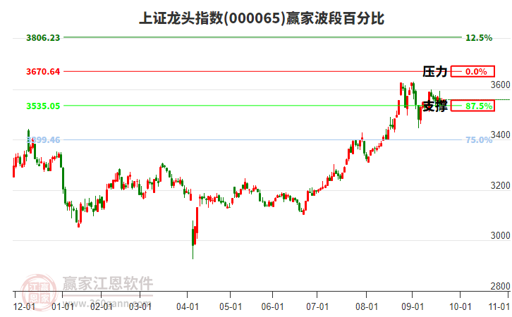 上證龍頭指數(shù)贏家波段百分比工具