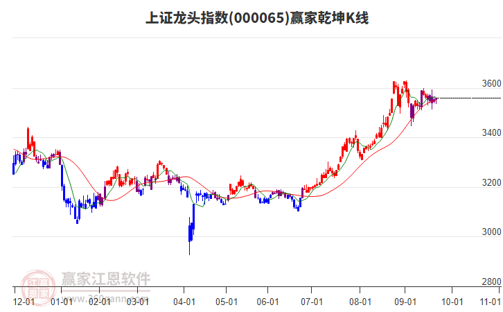 000065上證龍頭贏家乾坤K線工具