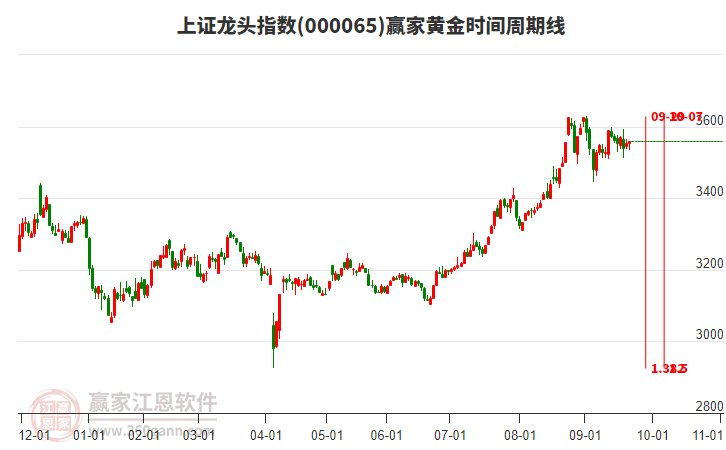 上證龍頭指數(shù)贏家黃金時(shí)間周期線工具