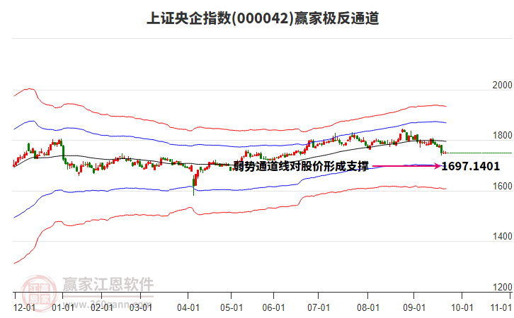 000042上證央企贏家極反通道工具