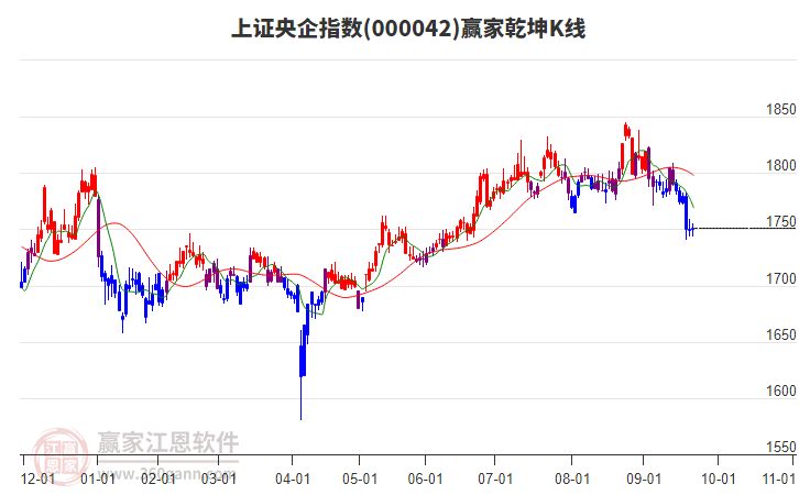 000042上證央企贏家乾坤K線工具