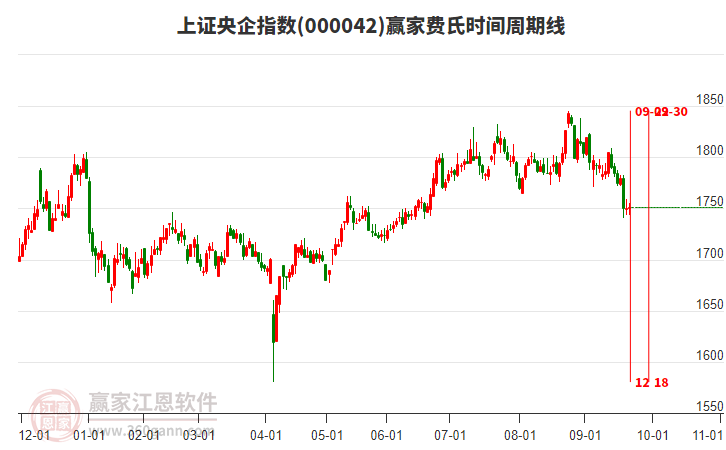 上證央企指數(shù)贏家費氏時間周期線工具