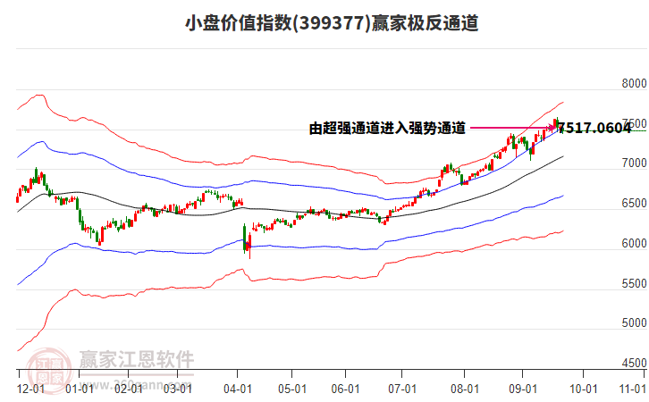 399377小盤價(jià)值贏家極反通道工具