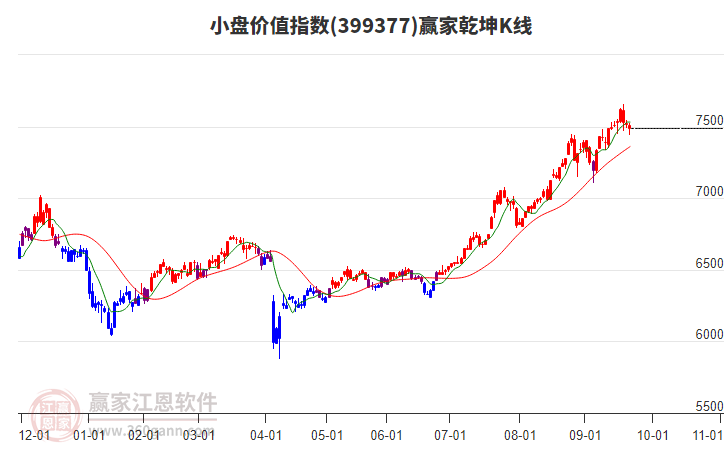 399377小盤價(jià)值贏家乾坤K線工具