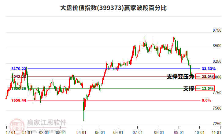 大盤價值指數(shù)贏家波段百分比工具