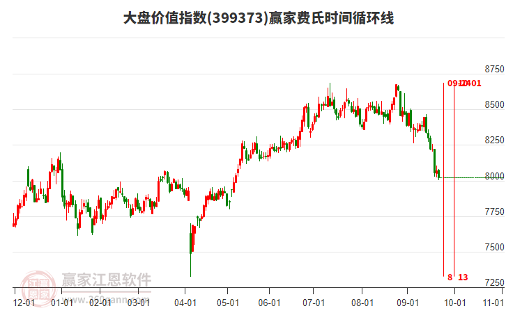 大盤價值指數(shù)贏家費氏時間循環(huán)線工具