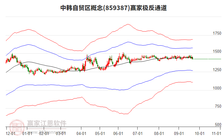 859387中韓自貿(mào)區(qū)贏家極反通道工具