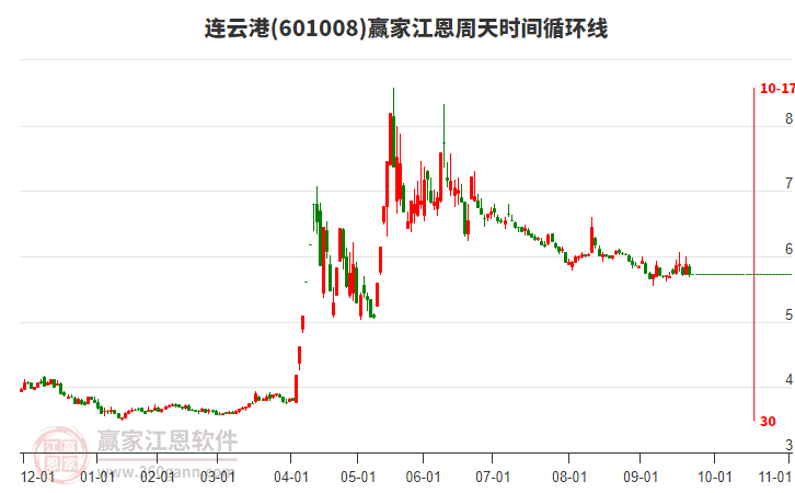 連云港江恩周天時(shí)間循環(huán)線工具