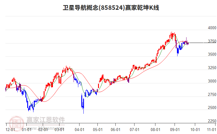 858524衛(wèi)星導(dǎo)航贏家乾坤K線工具