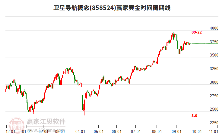 衛(wèi)星導(dǎo)航概念贏家黃金時間周期線工具
