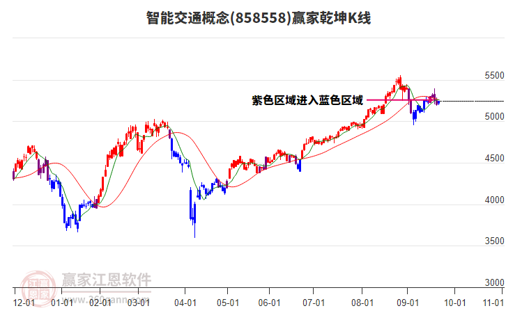 858558智能交通贏家乾坤K線工具