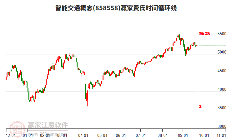 智能交通概念贏家費(fèi)氏時(shí)間循環(huán)線工具