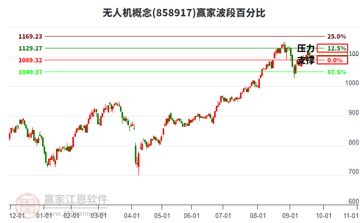 無人機(jī)概念贏家波段百分比工具