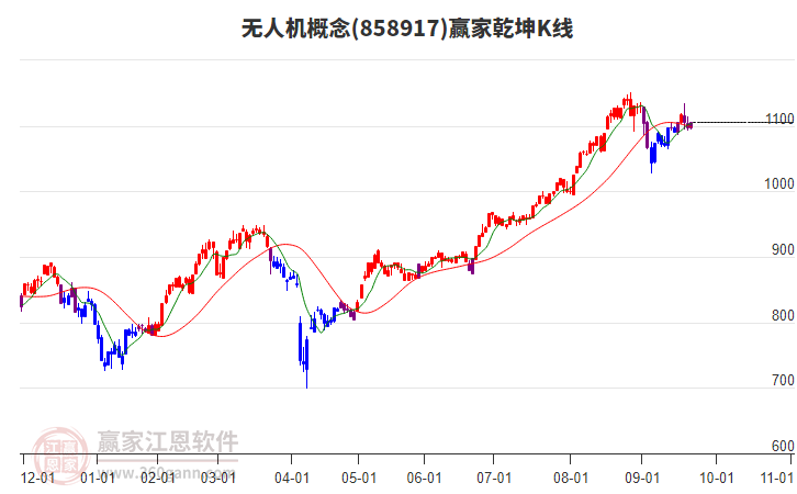 858917無人機(jī)贏家乾坤K線工具