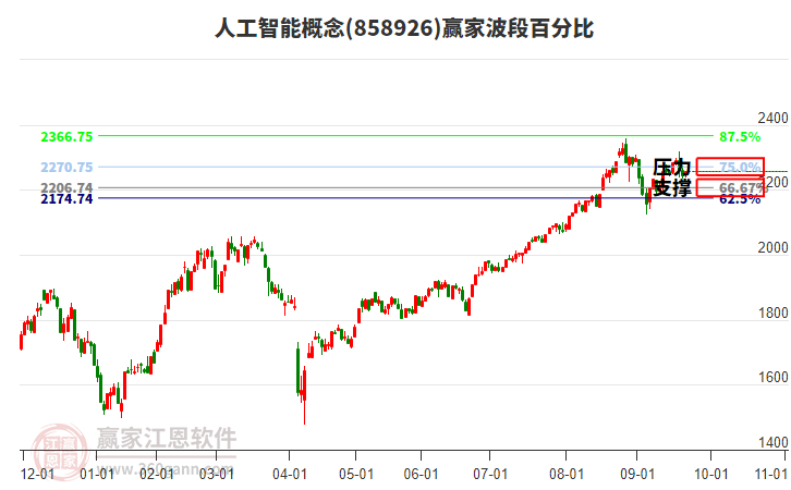 人工智能概念贏家波段百分比工具 人工智能概念贏家波段百分比工具