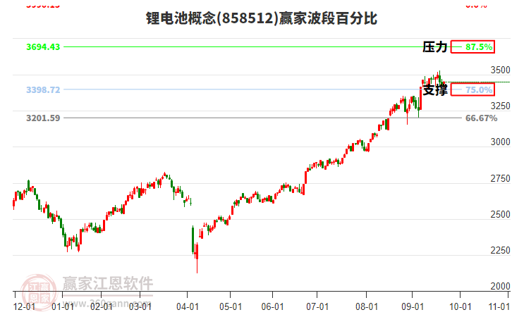 鋰電池概念贏家波段百分比工具 鋰電池概念贏家波段百分比工具