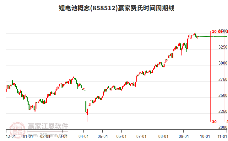 鋰電池概念贏家費(fèi)氏時(shí)間周期線工具 鋰電池概念贏家費(fèi)氏時(shí)間周期線工具