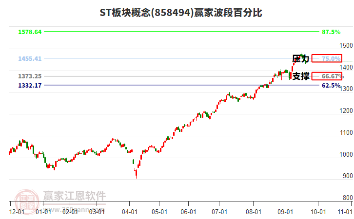 ST板塊概念贏家波段百分比工具