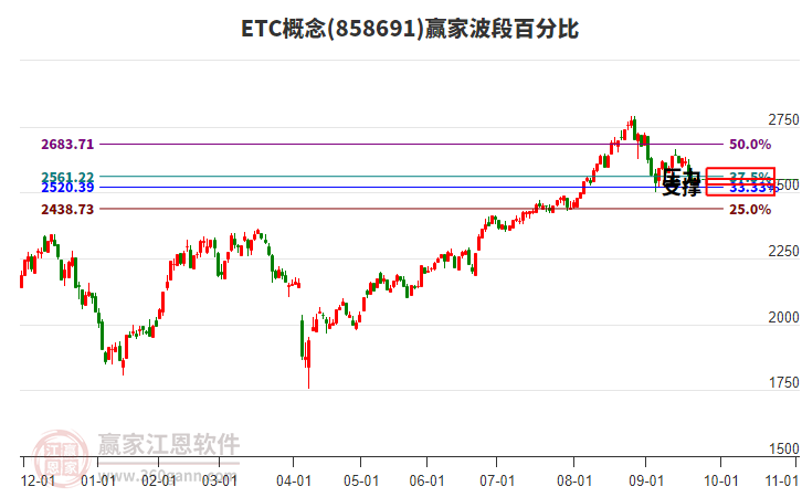 ETC概念贏家波段百分比工具