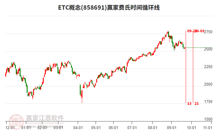 ETC概念贏家費(fèi)氏時間循環(huán)線工具