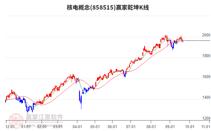 858515核電贏家乾坤K線工具 858515核電贏家乾坤K線工具