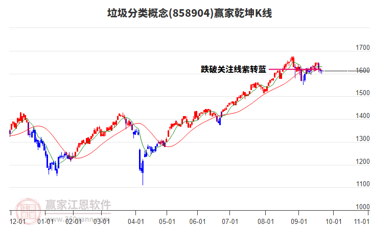 858904垃圾分類贏家乾坤K線工具