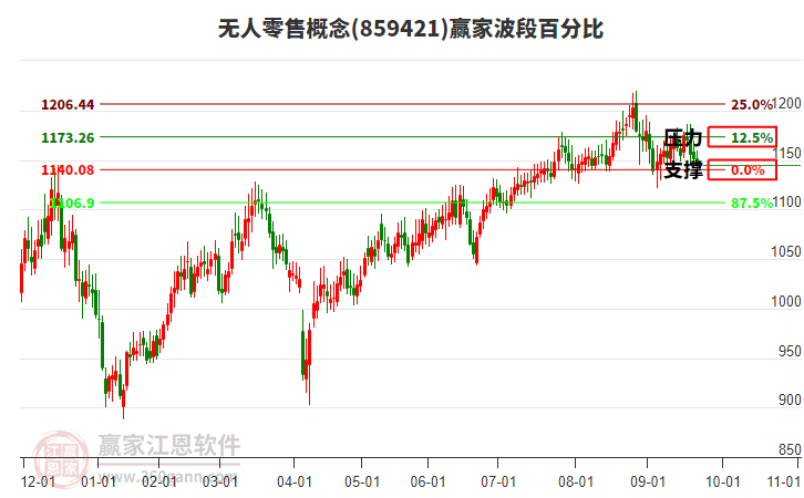 無人零售概念贏家波段百分比工具