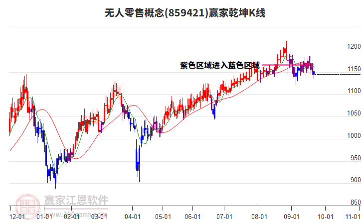 859421無人零售贏家乾坤K線工具