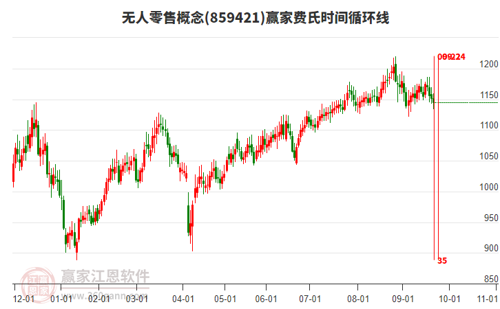 無人零售概念贏家費(fèi)氏時(shí)間循環(huán)線工具