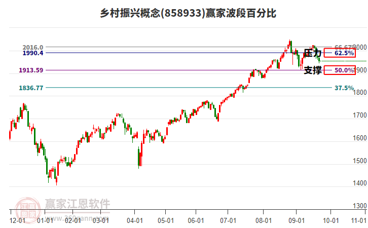 鄉(xiāng)村振興概念贏家波段百分比工具