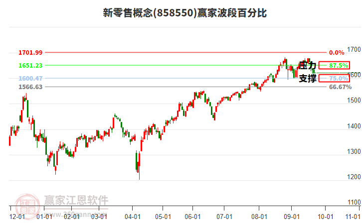 新零售概念贏家波段百分比工具