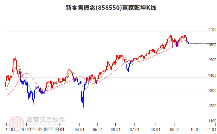 858550新零售贏家乾坤K線工具