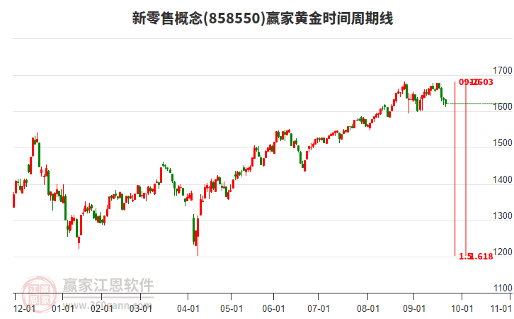 新零售概念贏家黃金時間周期線工具