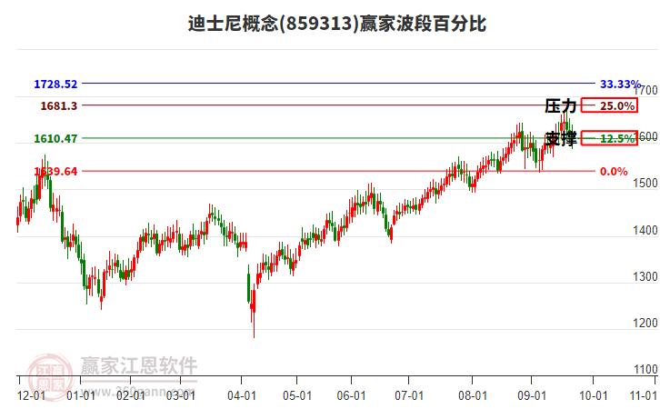 迪士尼概念贏家波段百分比工具
